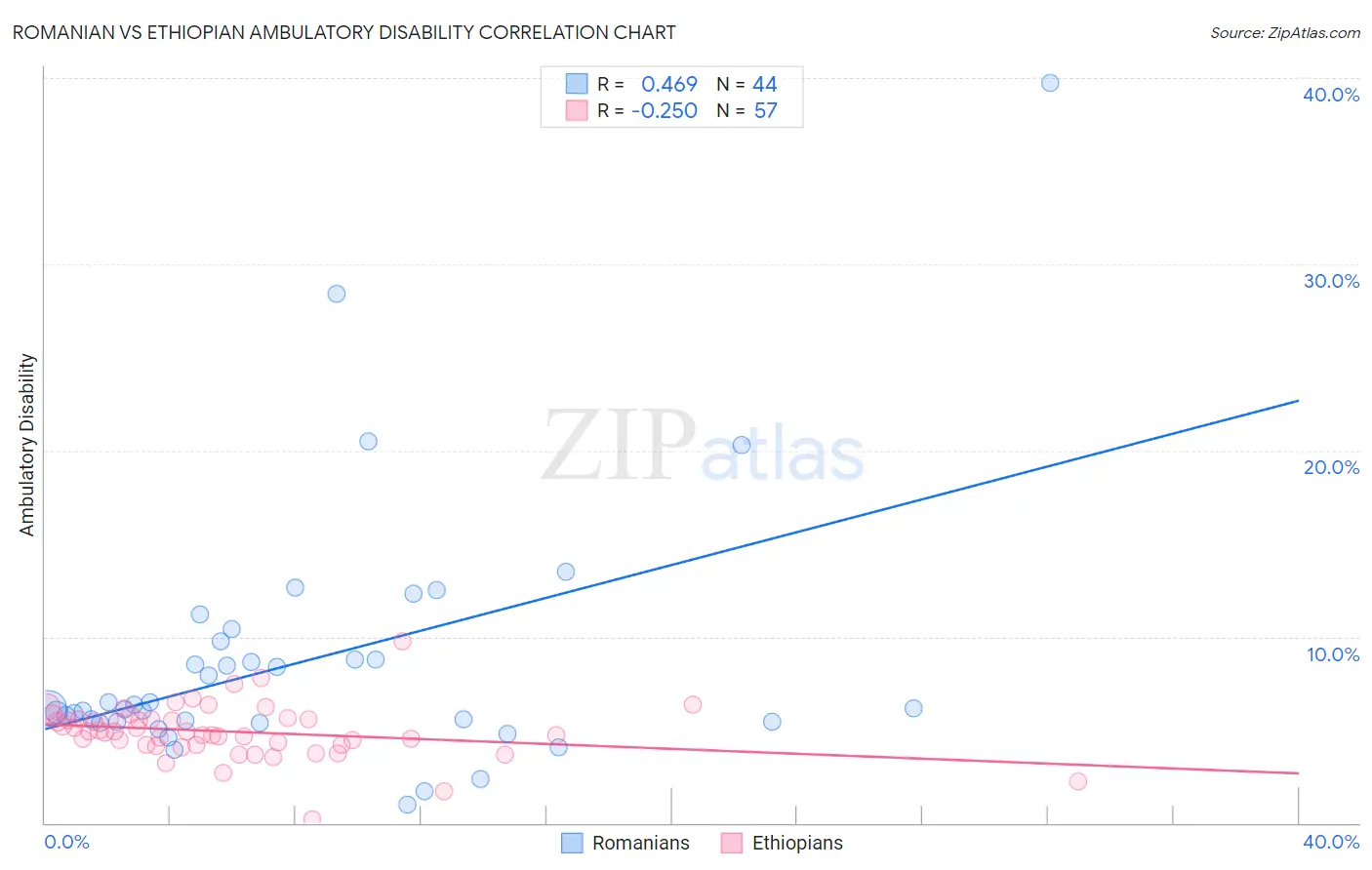Romanian vs Ethiopian Ambulatory Disability