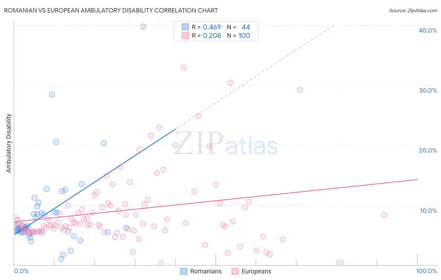 Romanian vs European Ambulatory Disability