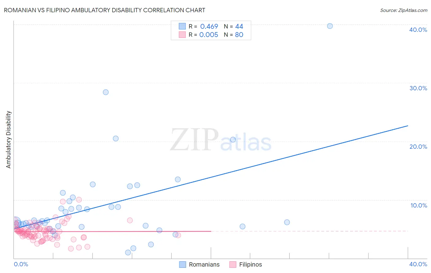 Romanian vs Filipino Ambulatory Disability