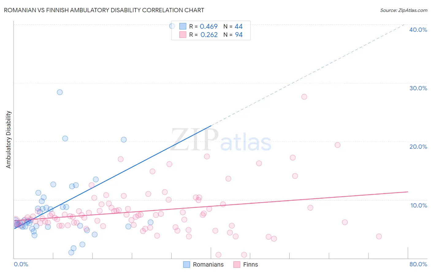 Romanian vs Finnish Ambulatory Disability