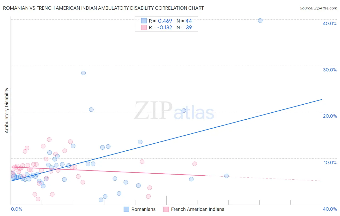 Romanian vs French American Indian Ambulatory Disability