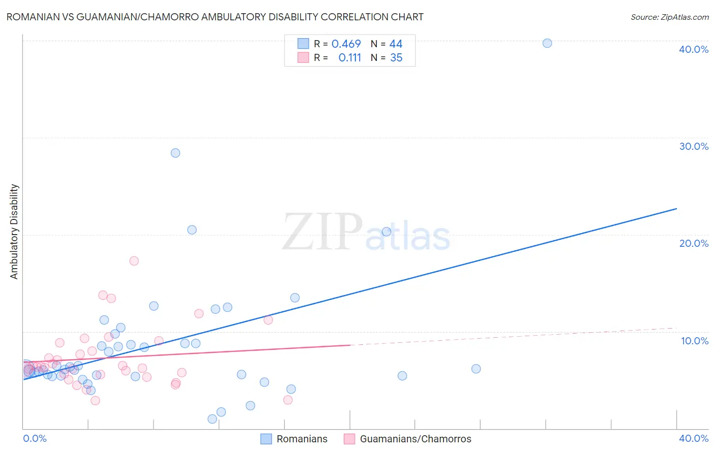 Romanian vs Guamanian/Chamorro Ambulatory Disability