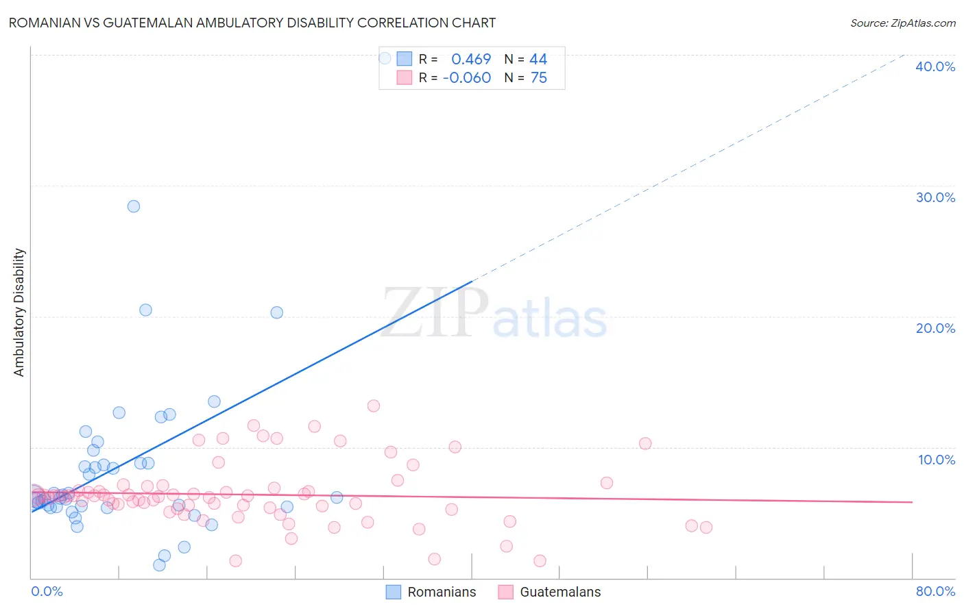 Romanian vs Guatemalan Ambulatory Disability
