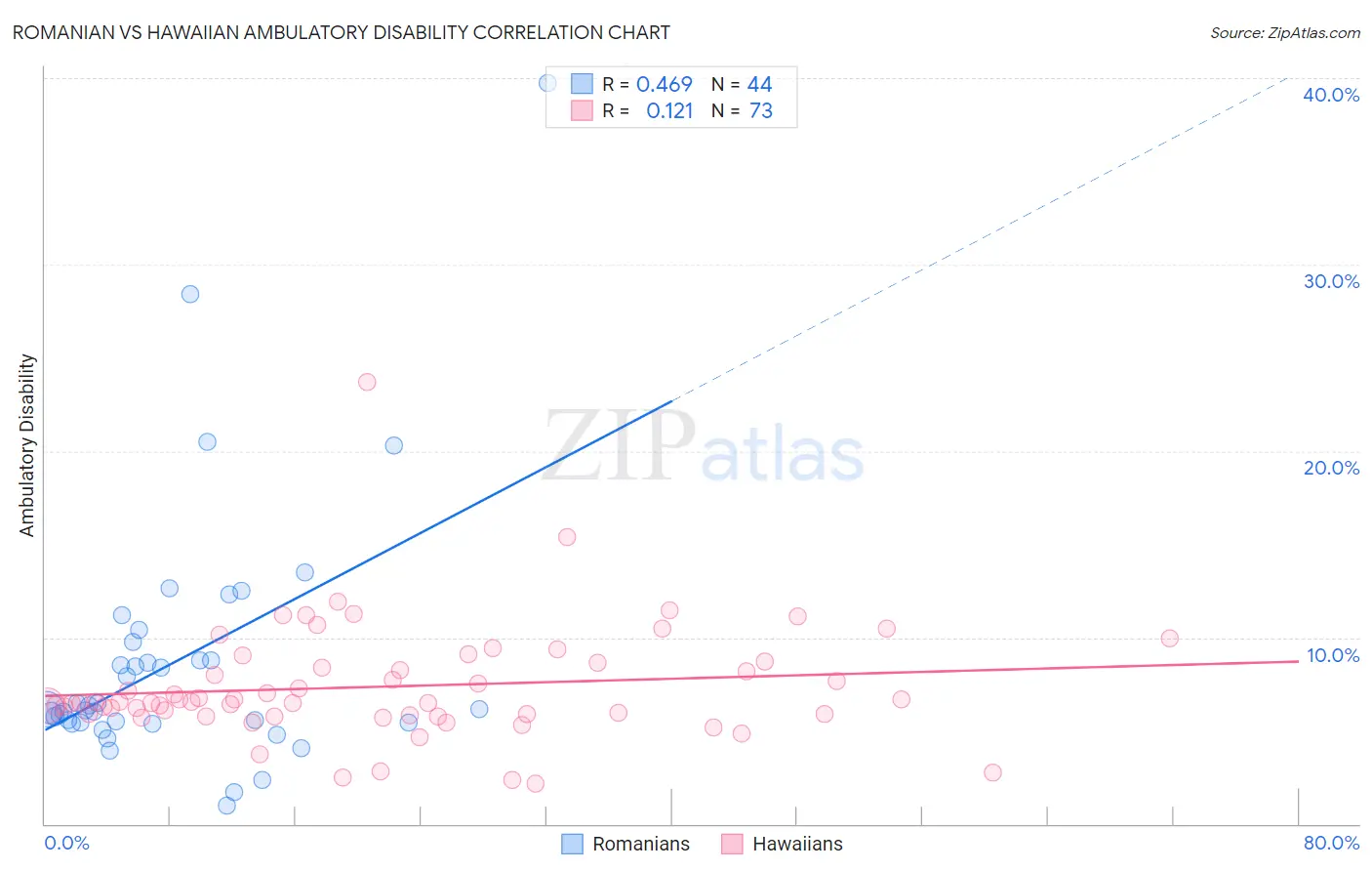 Romanian vs Hawaiian Ambulatory Disability