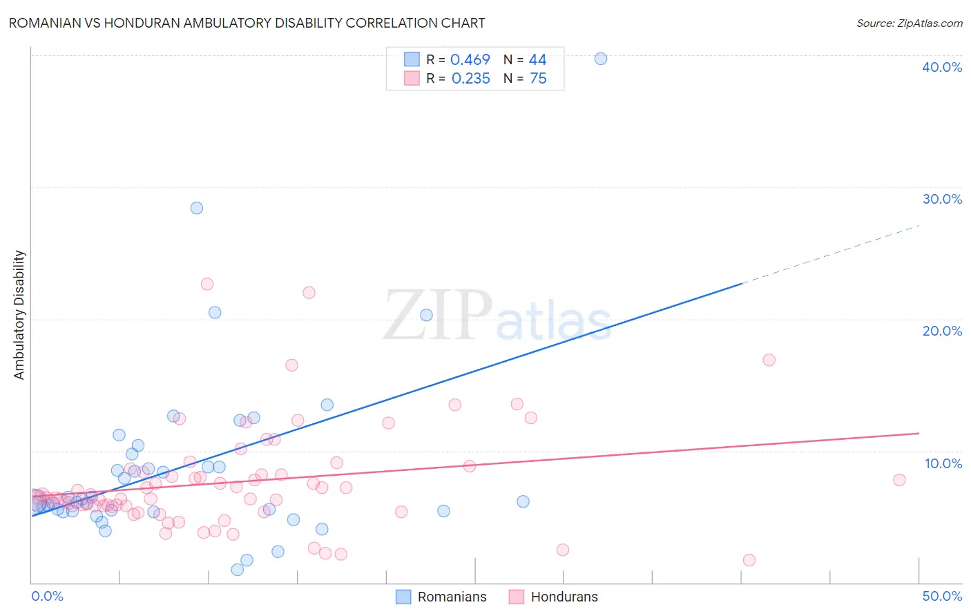 Romanian vs Honduran Ambulatory Disability