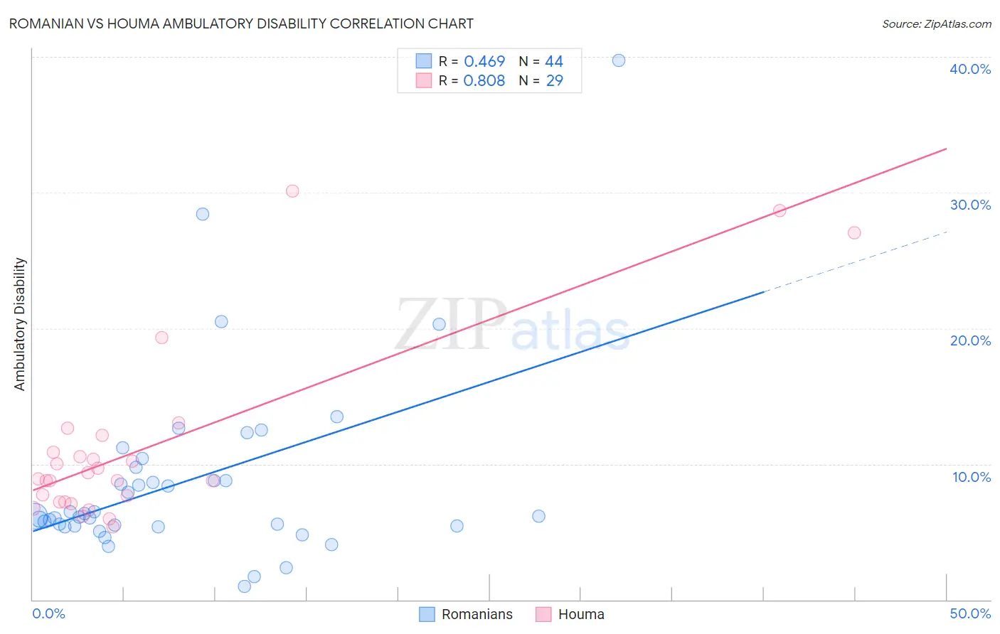 Romanian vs Houma Ambulatory Disability