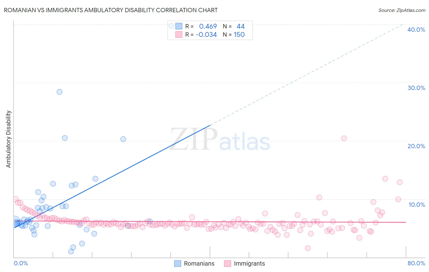 Romanian vs Immigrants Ambulatory Disability