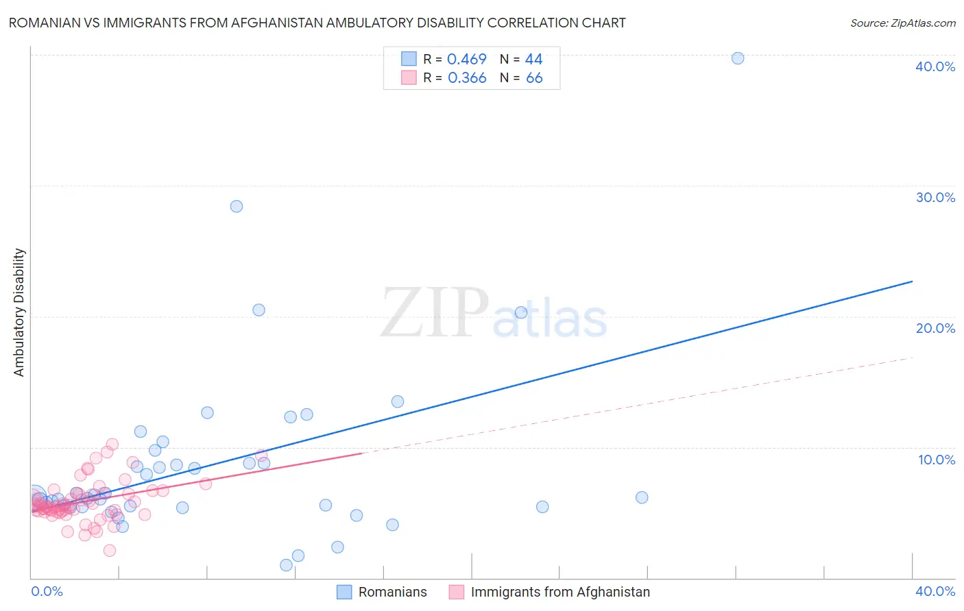 Romanian vs Immigrants from Afghanistan Ambulatory Disability