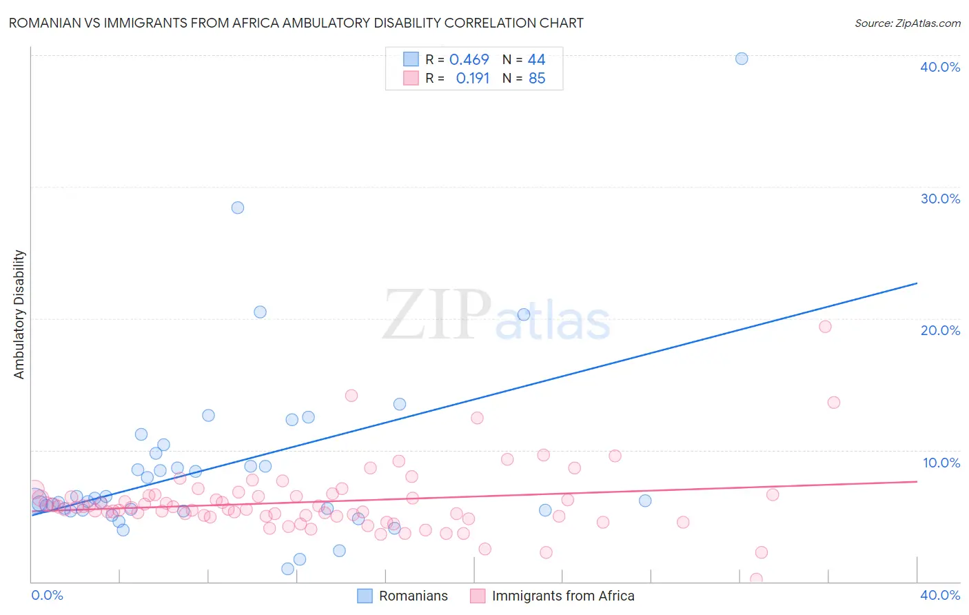 Romanian vs Immigrants from Africa Ambulatory Disability