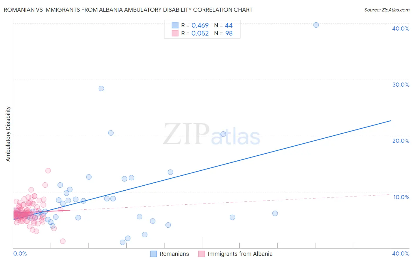 Romanian vs Immigrants from Albania Ambulatory Disability