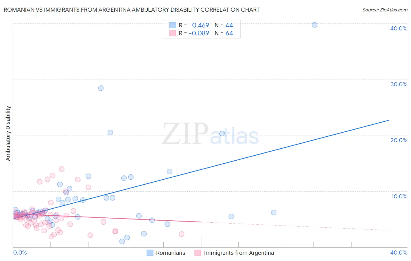 Romanian vs Immigrants from Argentina Ambulatory Disability