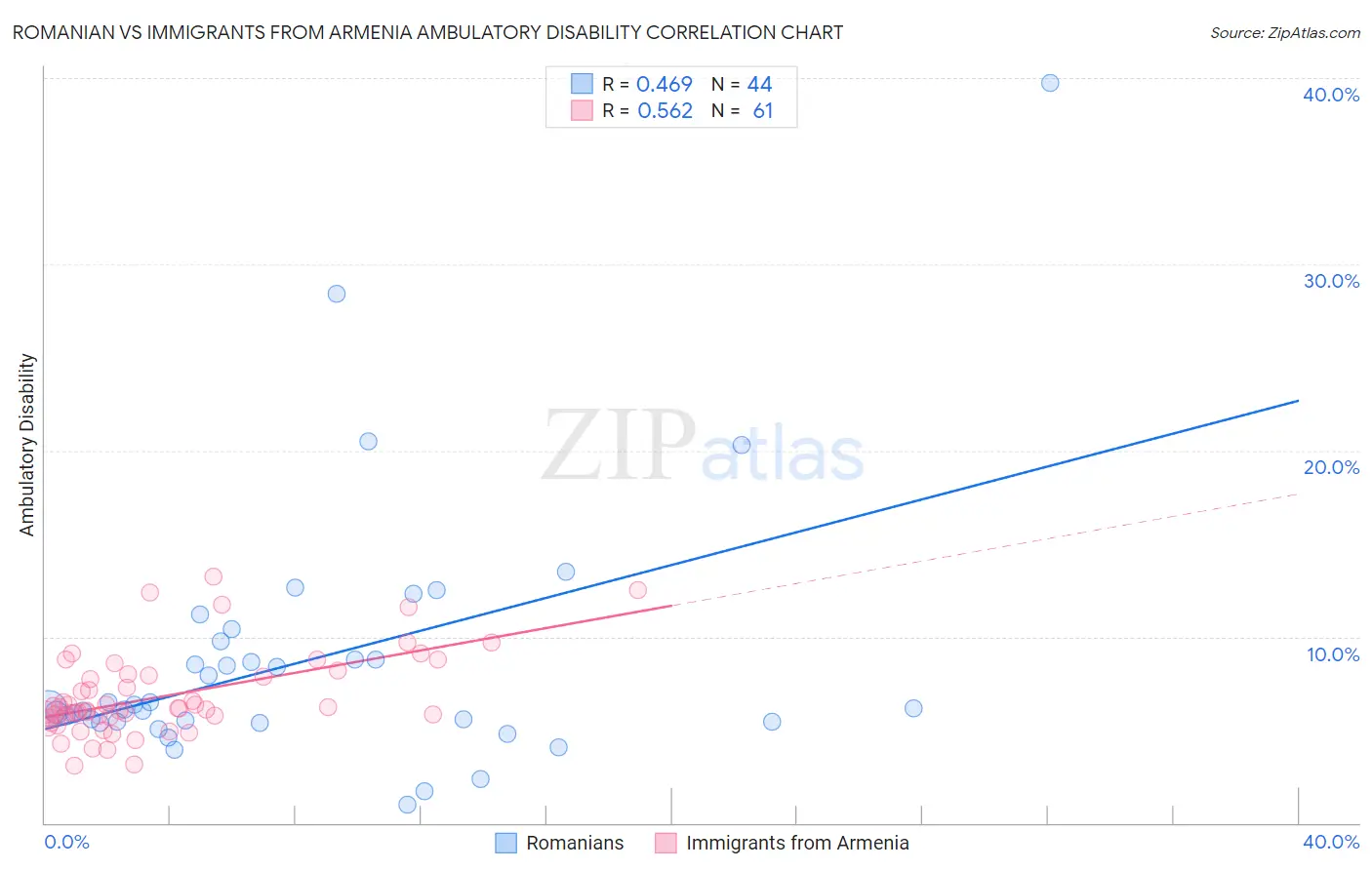 Romanian vs Immigrants from Armenia Ambulatory Disability