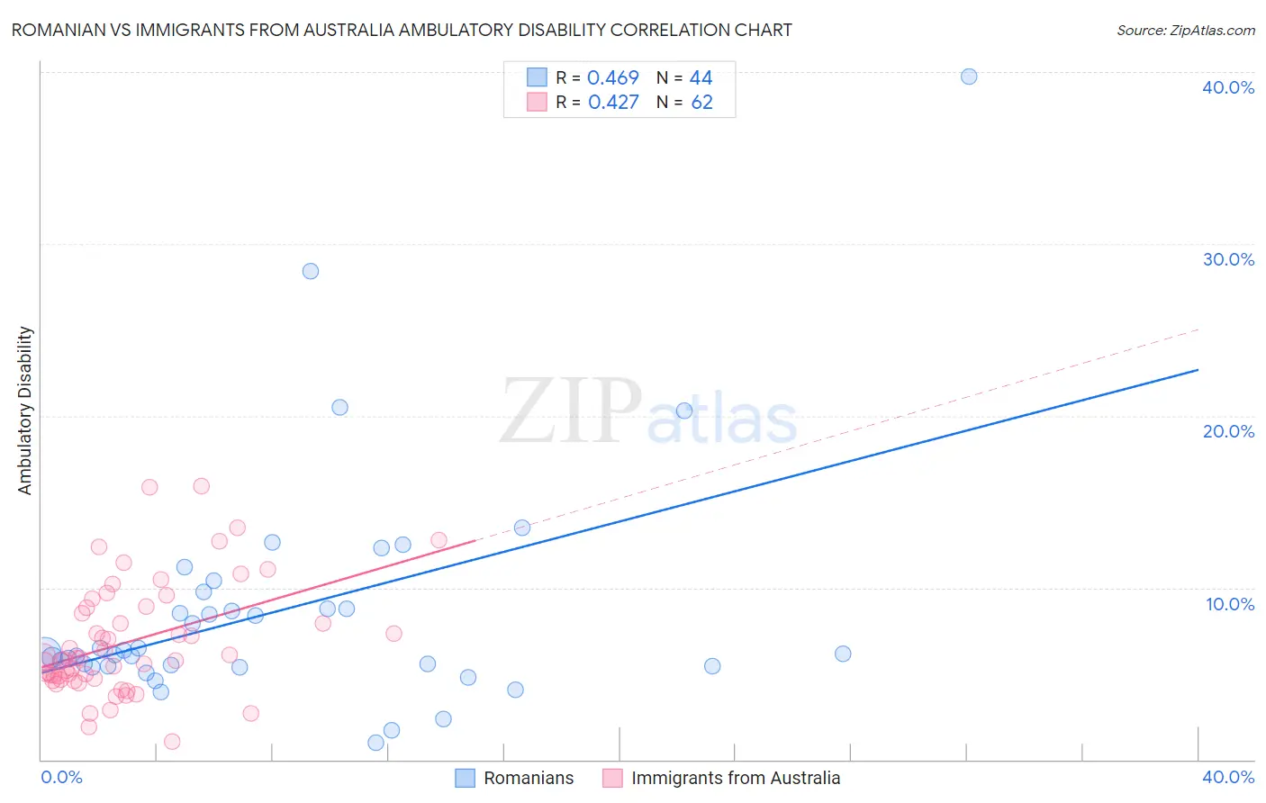 Romanian vs Immigrants from Australia Ambulatory Disability