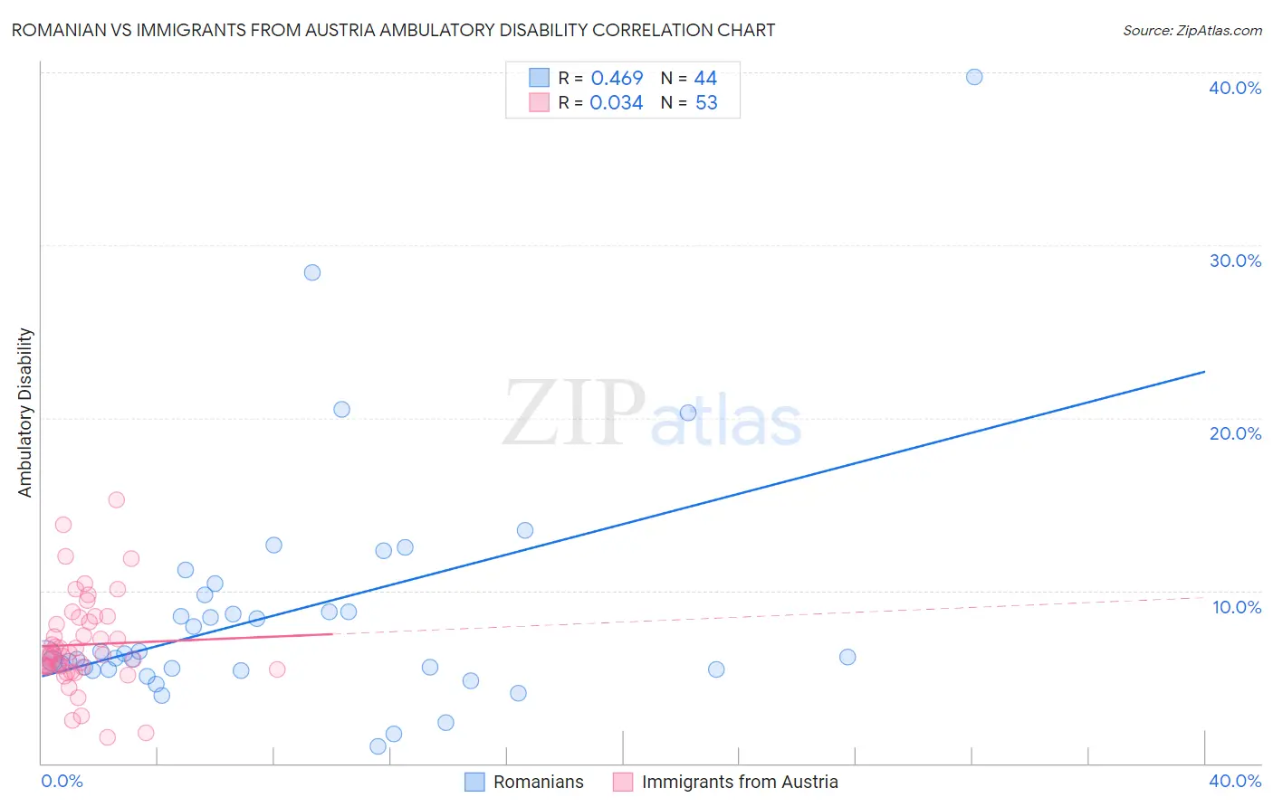 Romanian vs Immigrants from Austria Ambulatory Disability