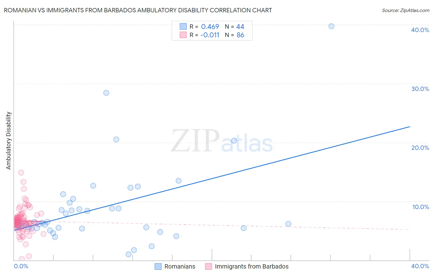 Romanian vs Immigrants from Barbados Ambulatory Disability
