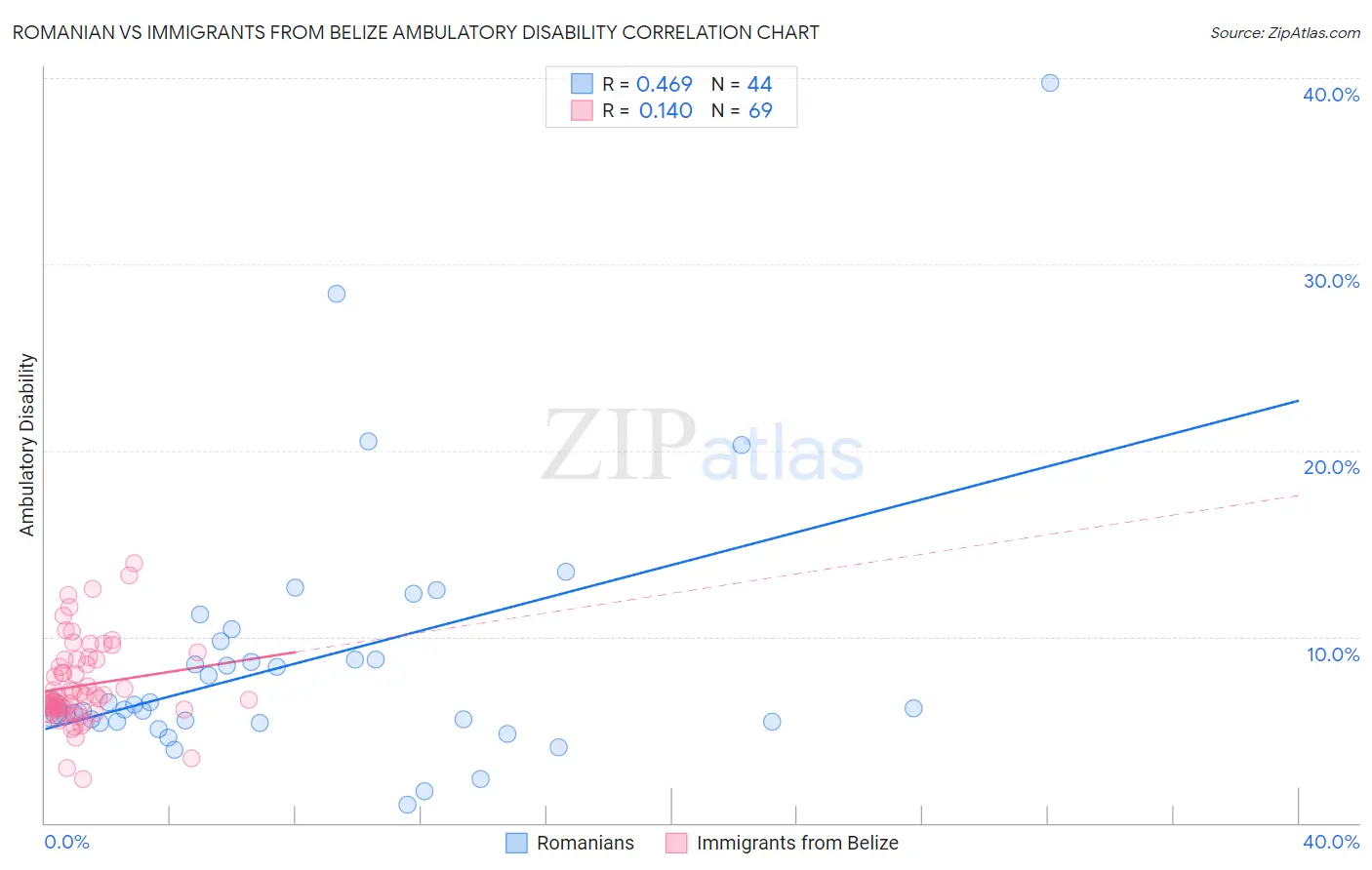 Romanian vs Immigrants from Belize Ambulatory Disability