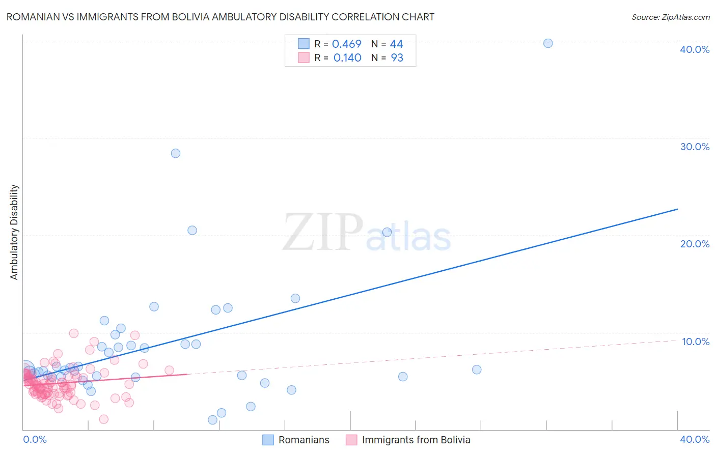 Romanian vs Immigrants from Bolivia Ambulatory Disability