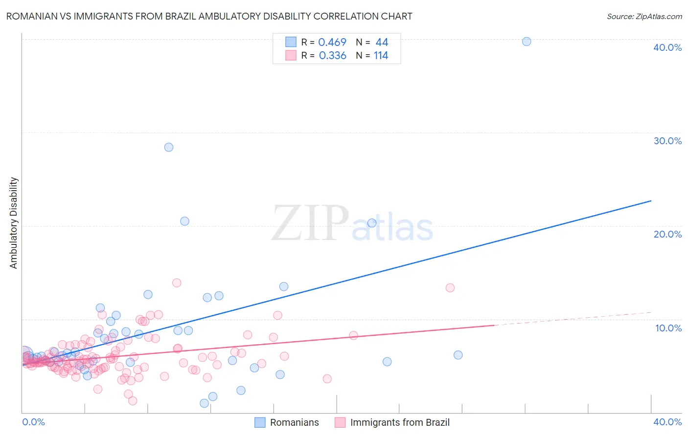 Romanian vs Immigrants from Brazil Ambulatory Disability