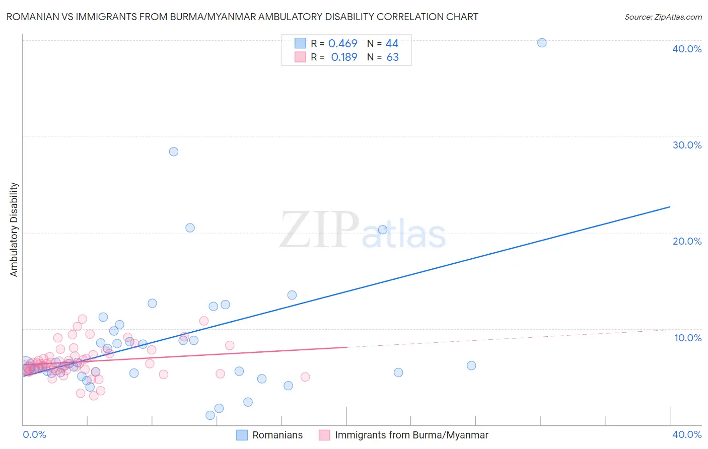 Romanian vs Immigrants from Burma/Myanmar Ambulatory Disability