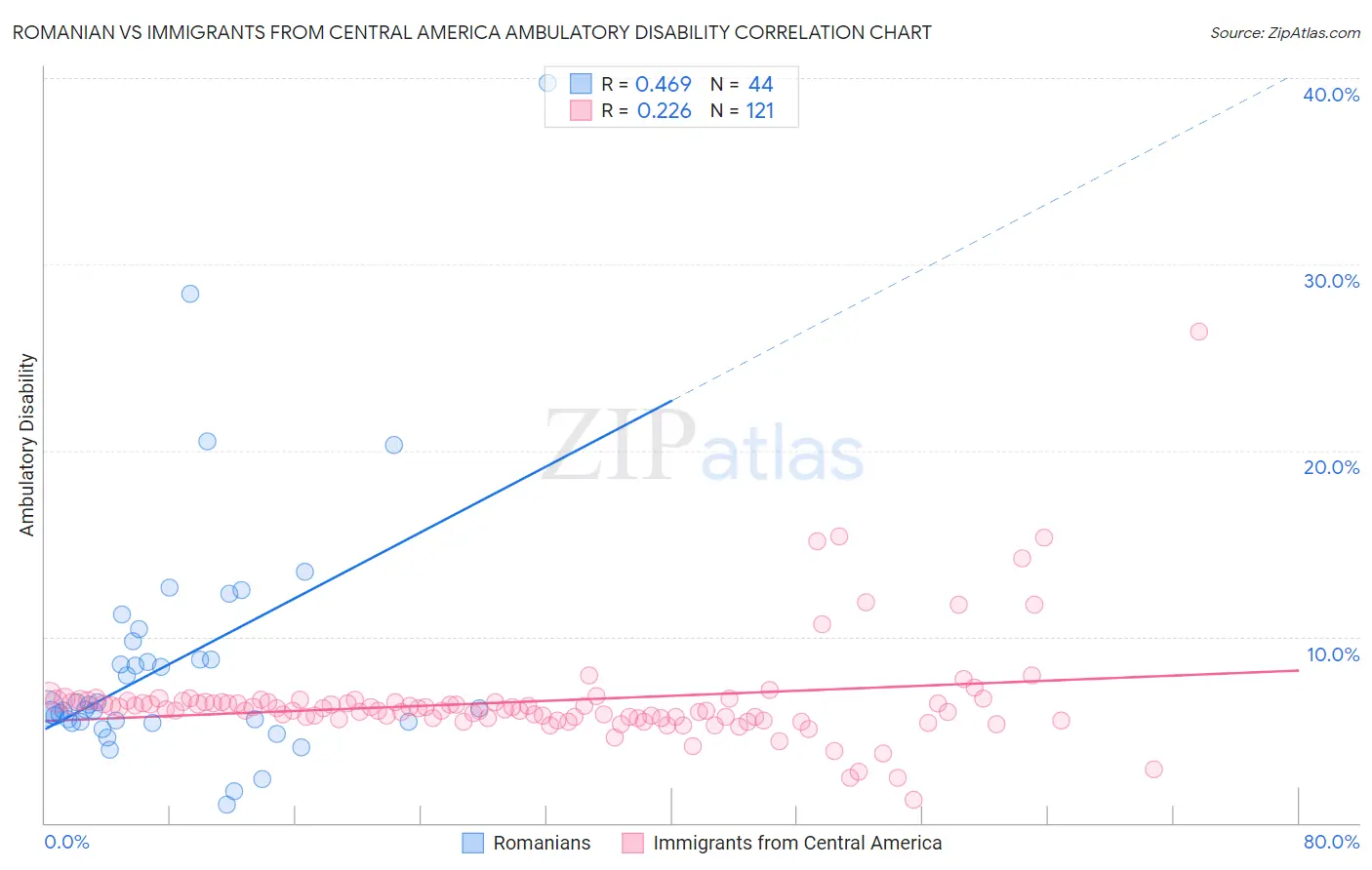 Romanian vs Immigrants from Central America Ambulatory Disability