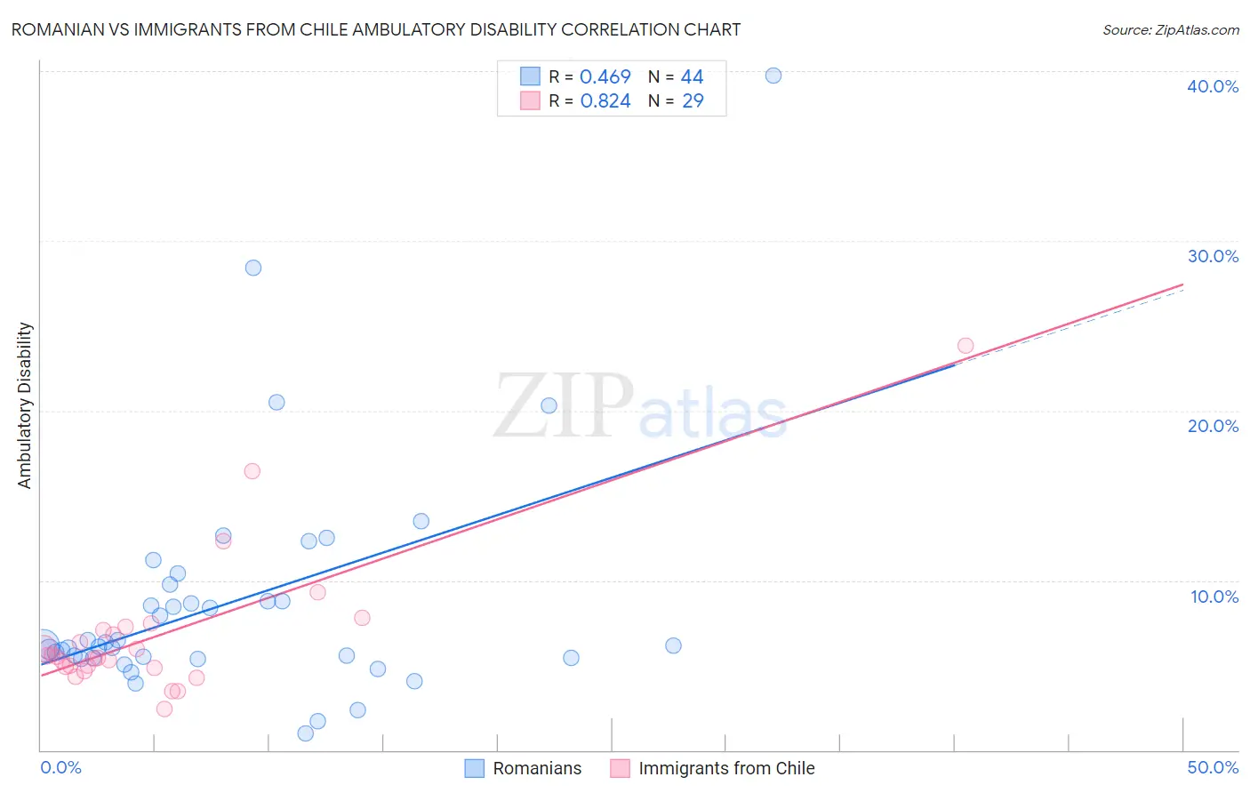 Romanian vs Immigrants from Chile Ambulatory Disability