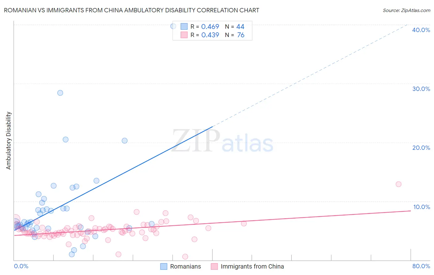 Romanian vs Immigrants from China Ambulatory Disability