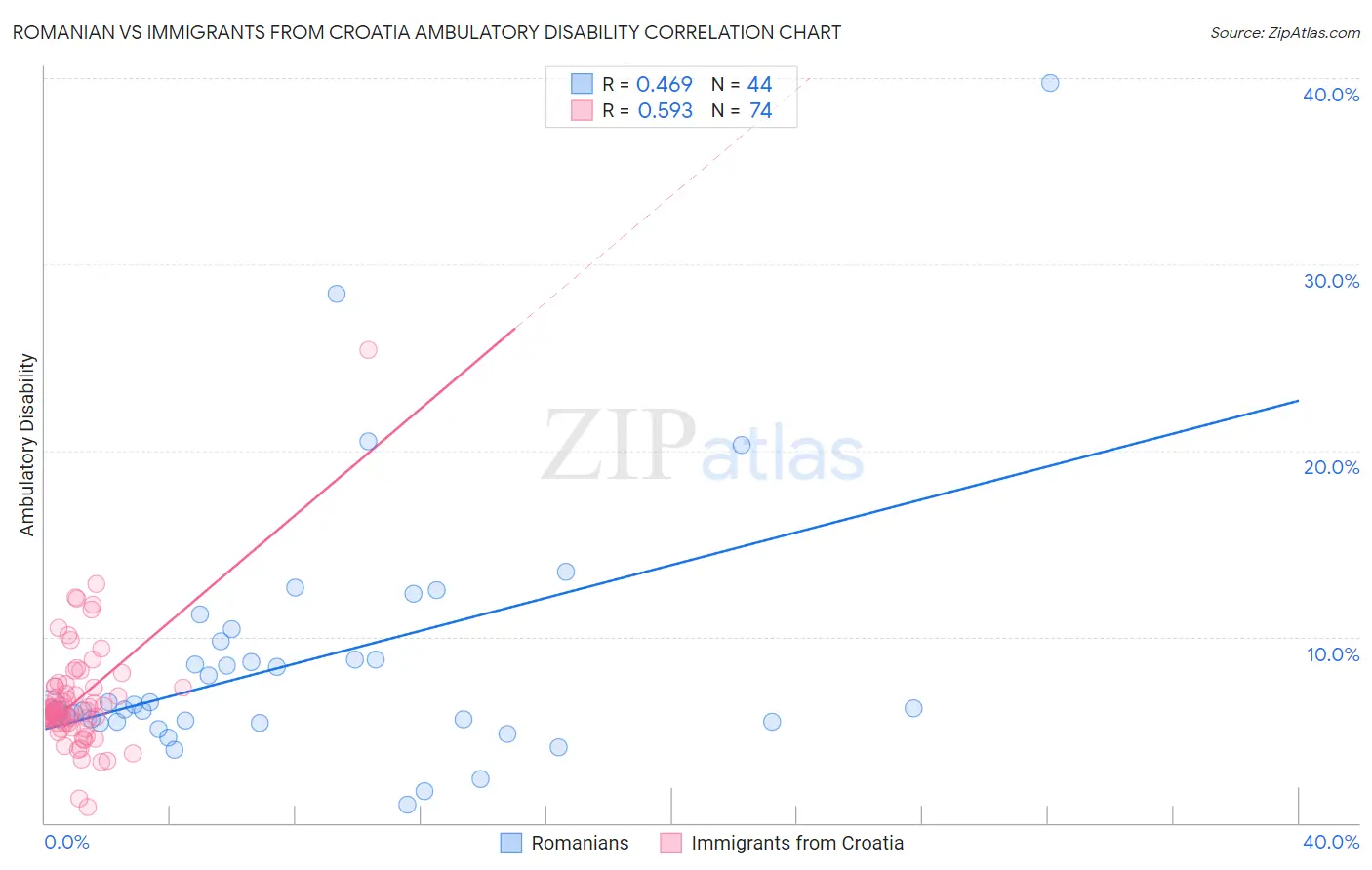Romanian vs Immigrants from Croatia Ambulatory Disability