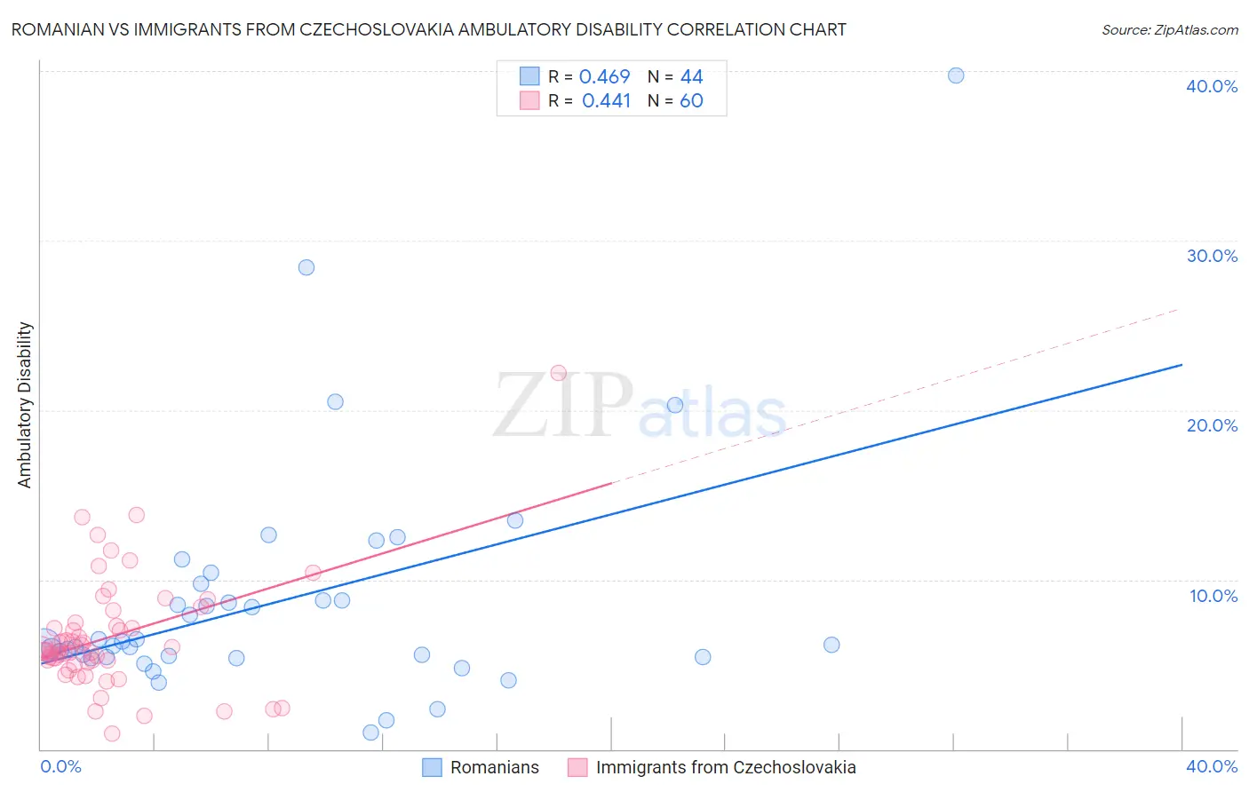 Romanian vs Immigrants from Czechoslovakia Ambulatory Disability