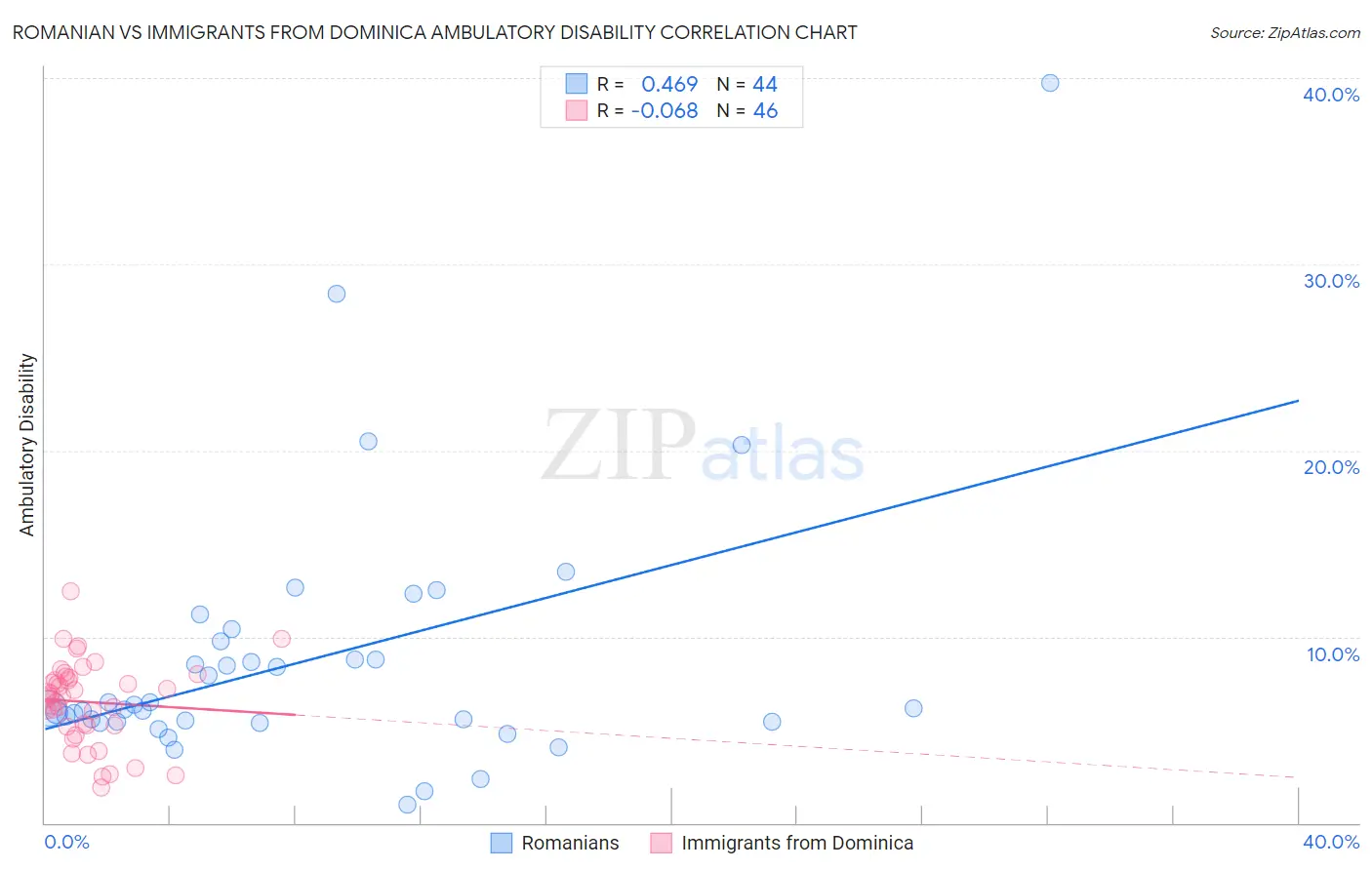 Romanian vs Immigrants from Dominica Ambulatory Disability