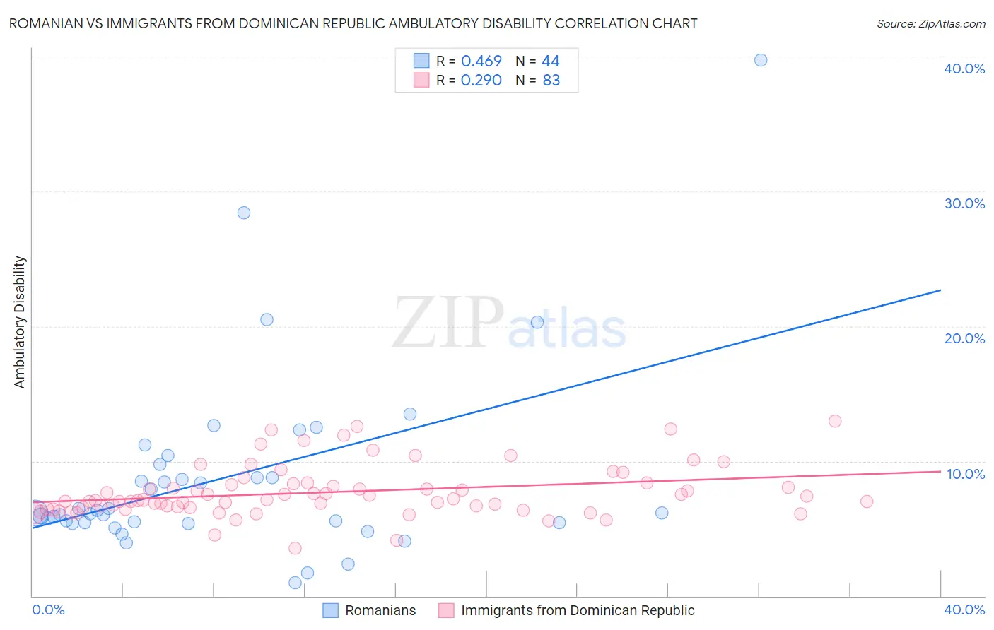 Romanian vs Immigrants from Dominican Republic Ambulatory Disability