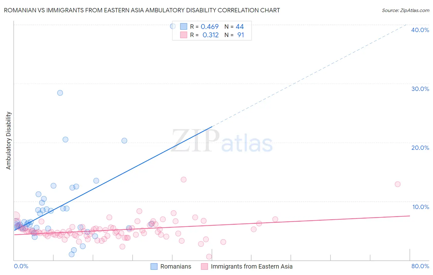 Romanian vs Immigrants from Eastern Asia Ambulatory Disability