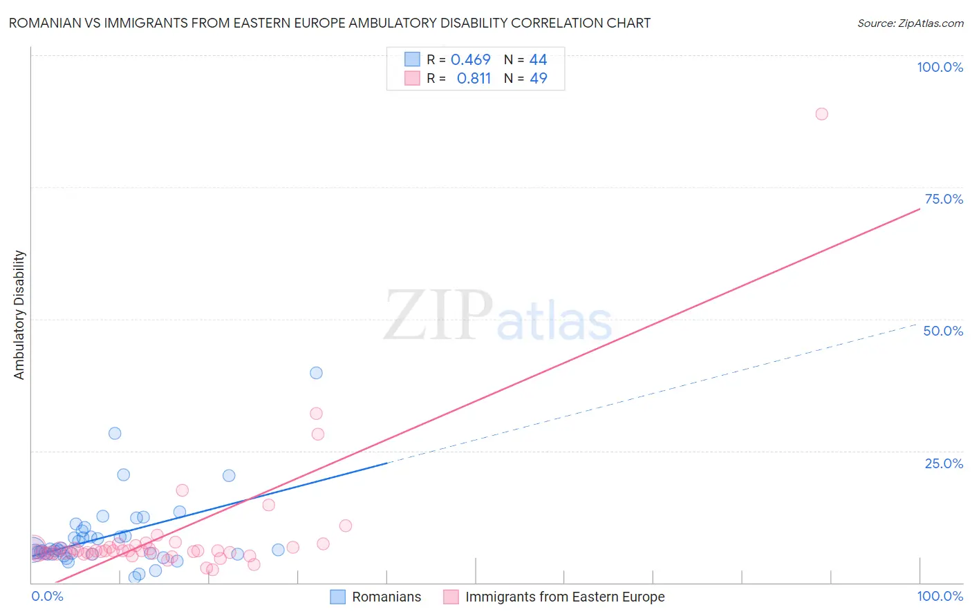Romanian vs Immigrants from Eastern Europe Ambulatory Disability