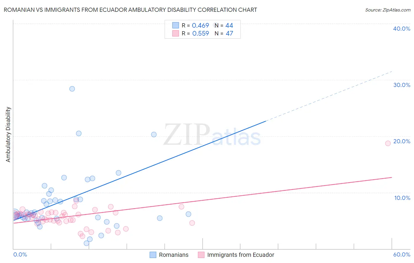 Romanian vs Immigrants from Ecuador Ambulatory Disability