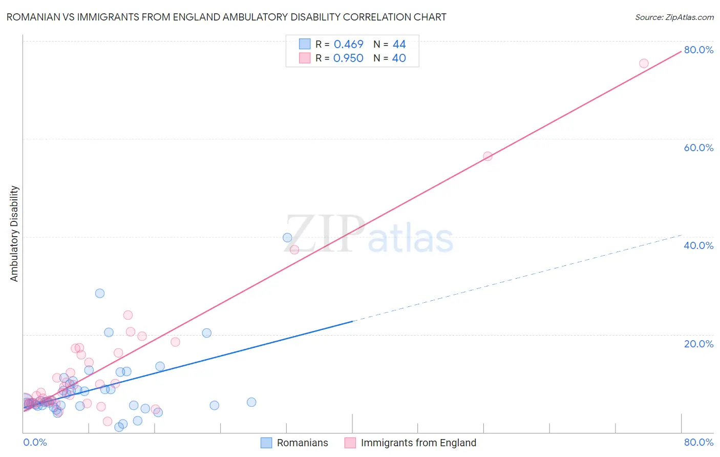 Romanian vs Immigrants from England Ambulatory Disability