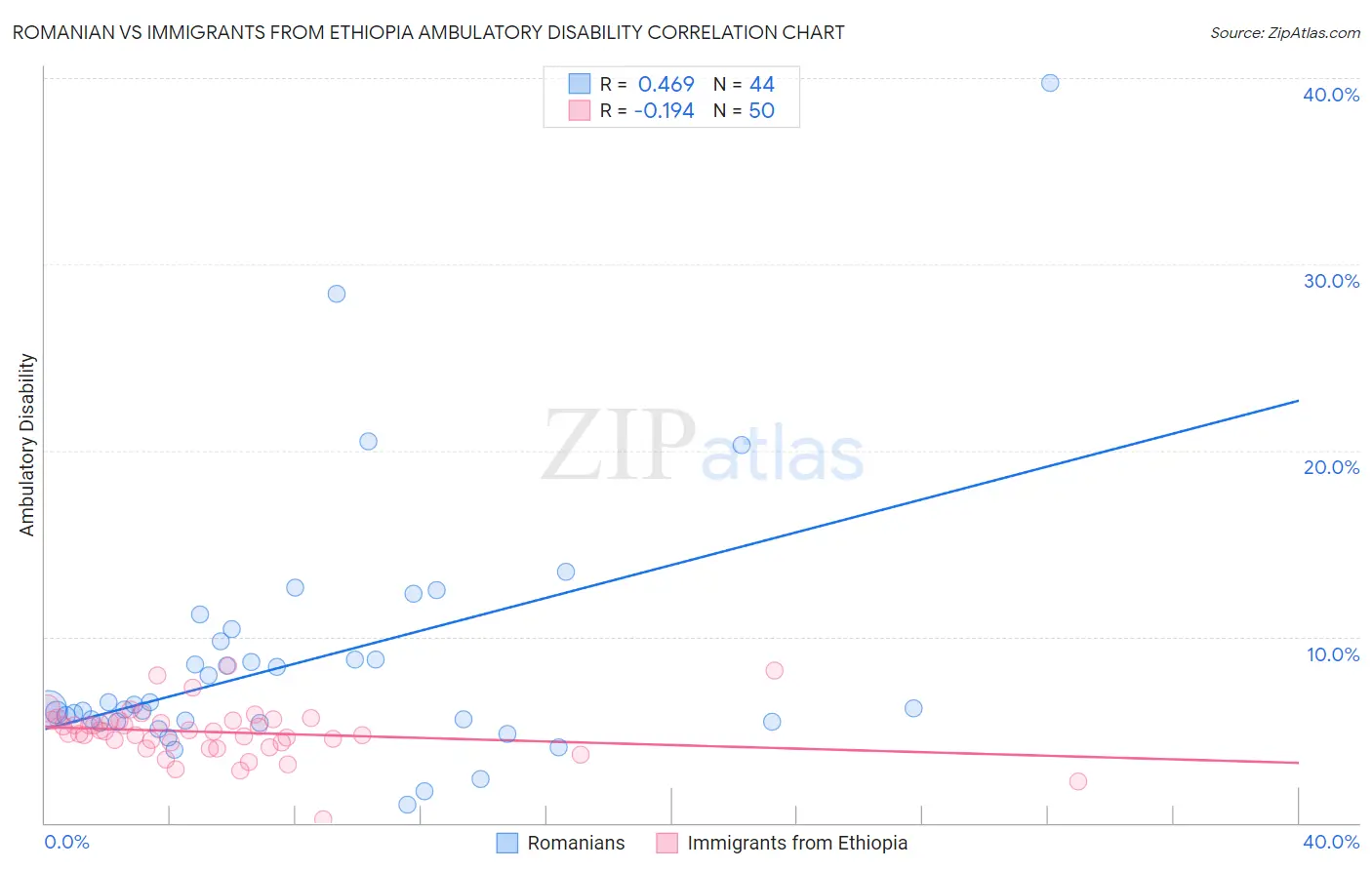 Romanian vs Immigrants from Ethiopia Ambulatory Disability