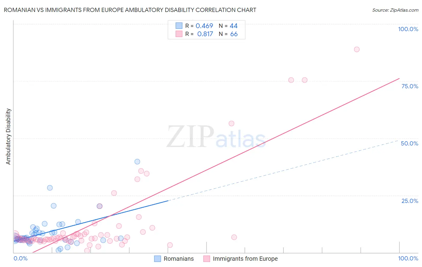 Romanian vs Immigrants from Europe Ambulatory Disability