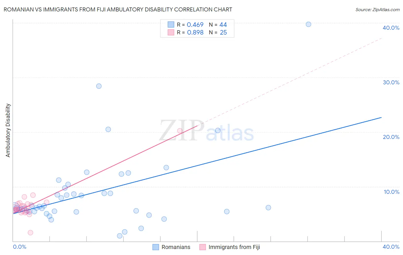 Romanian vs Immigrants from Fiji Ambulatory Disability