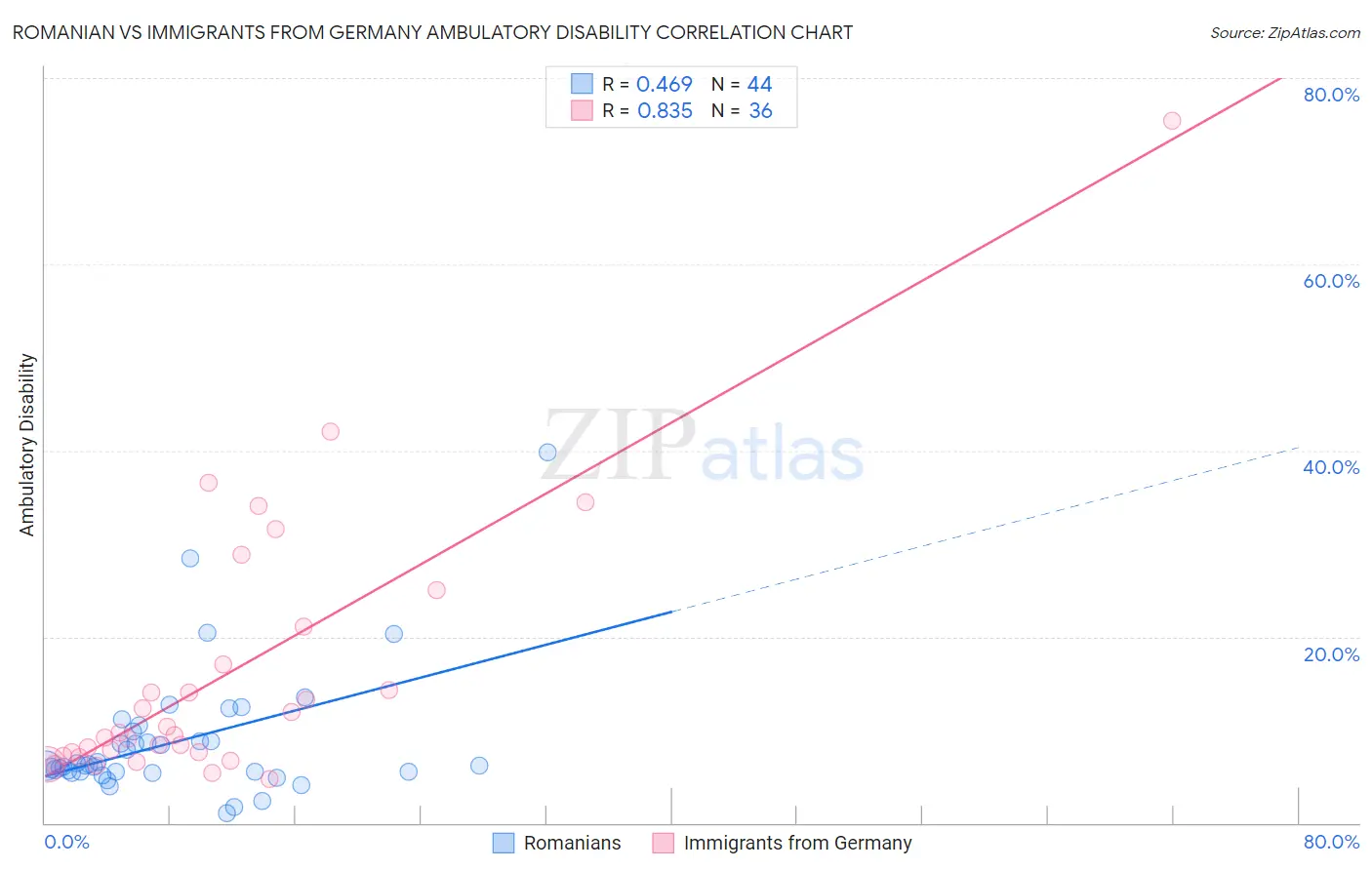 Romanian vs Immigrants from Germany Ambulatory Disability