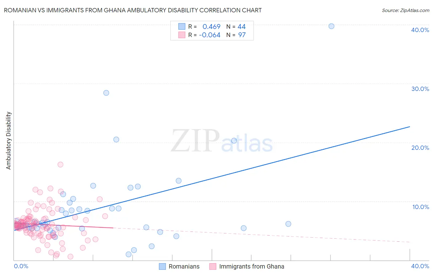 Romanian vs Immigrants from Ghana Ambulatory Disability