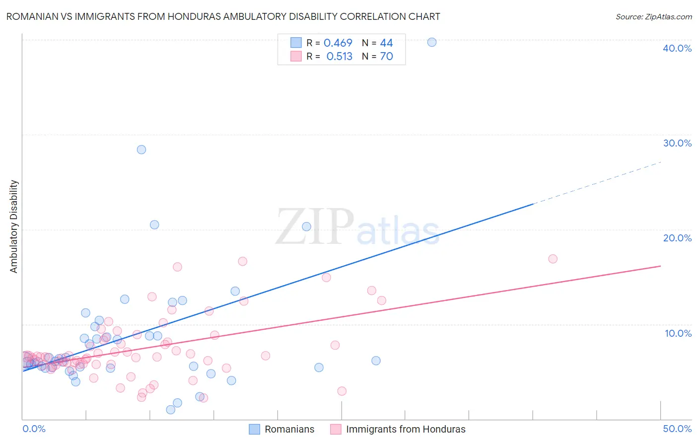 Romanian vs Immigrants from Honduras Ambulatory Disability