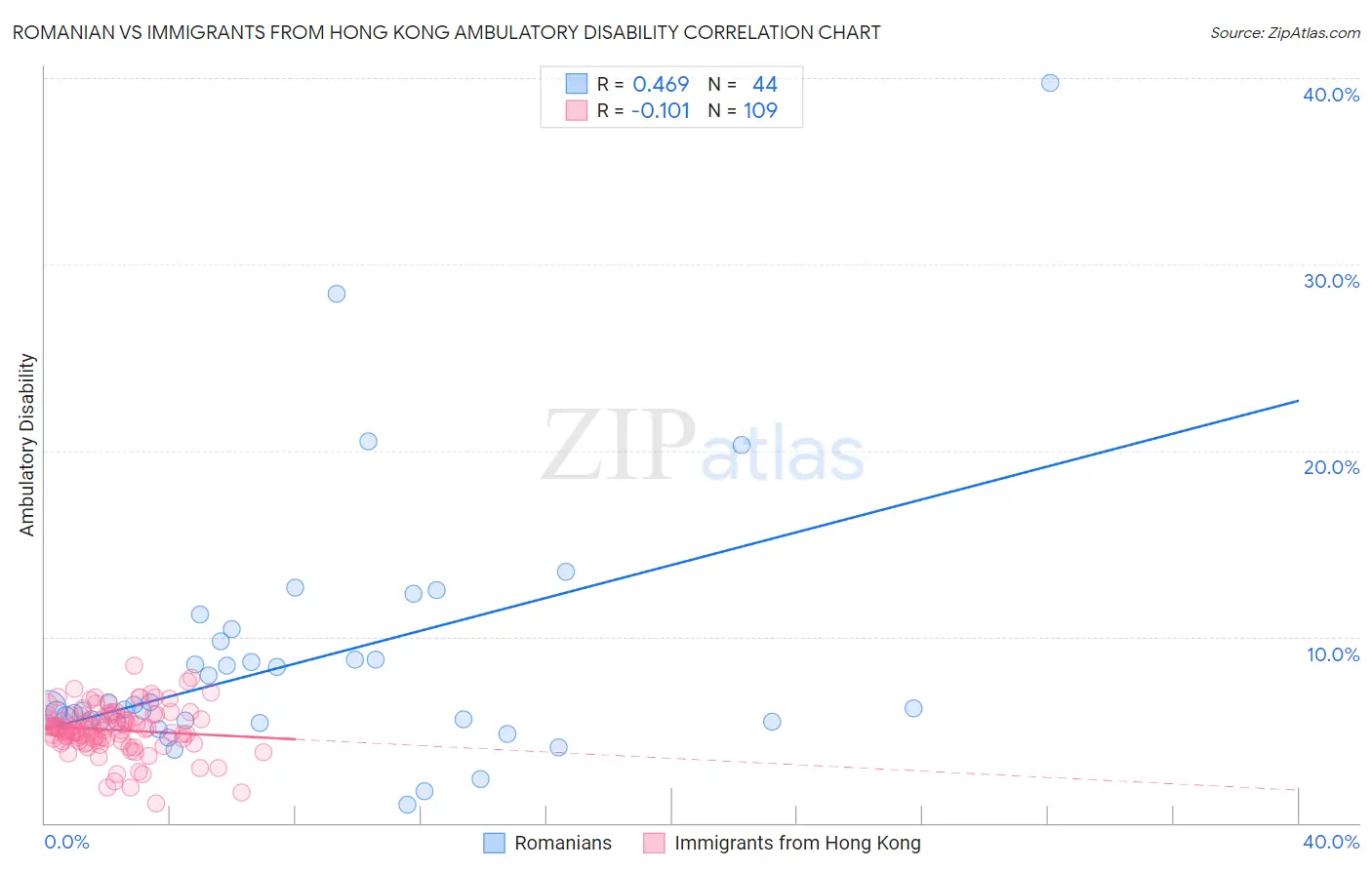 Romanian vs Immigrants from Hong Kong Ambulatory Disability