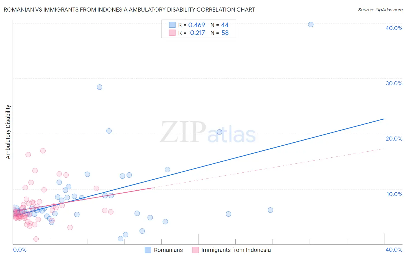 Romanian vs Immigrants from Indonesia Ambulatory Disability