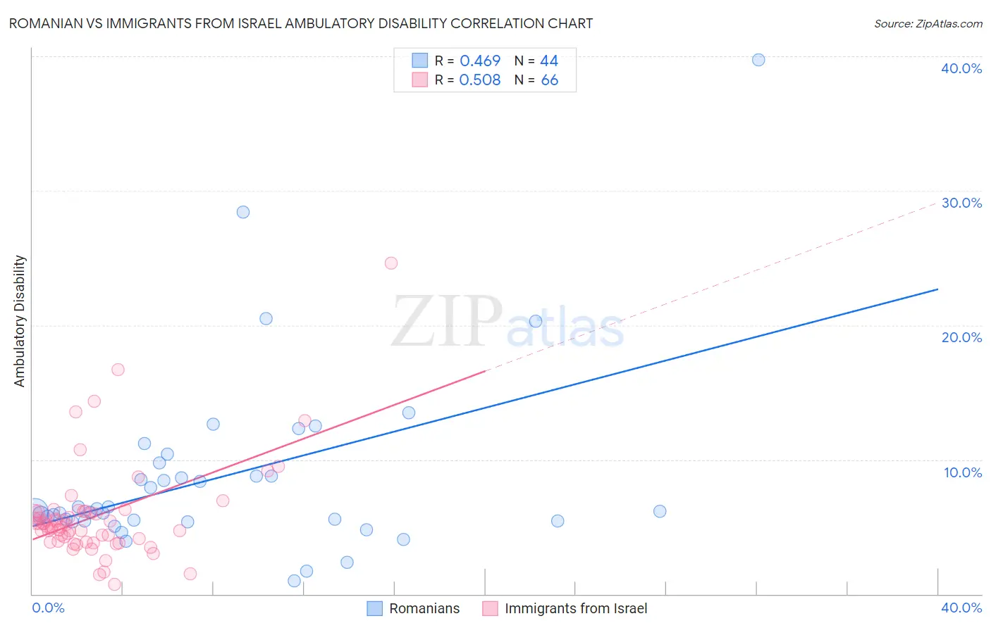 Romanian vs Immigrants from Israel Ambulatory Disability