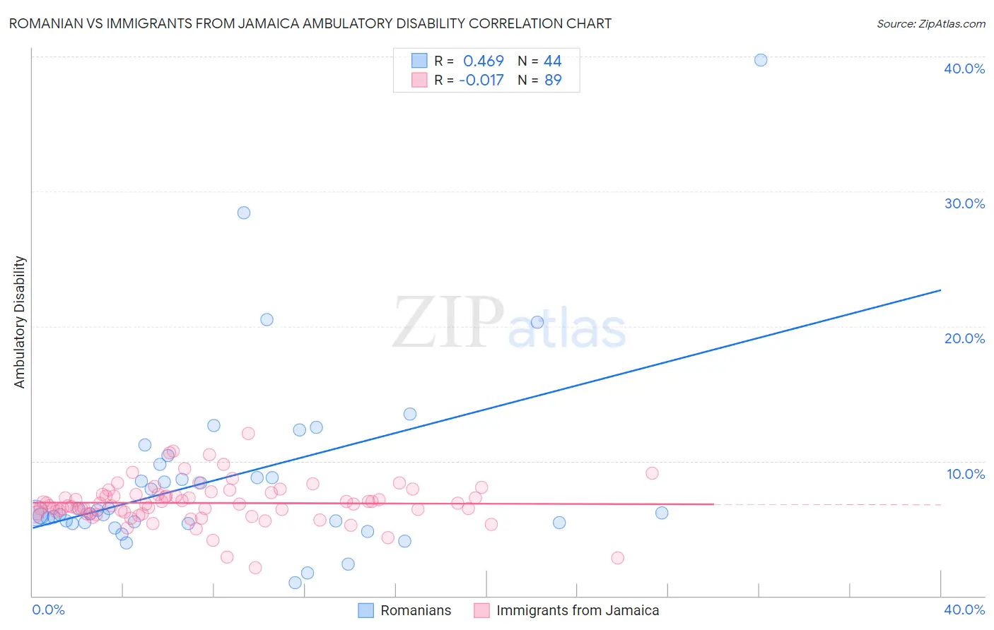 Romanian vs Immigrants from Jamaica Ambulatory Disability