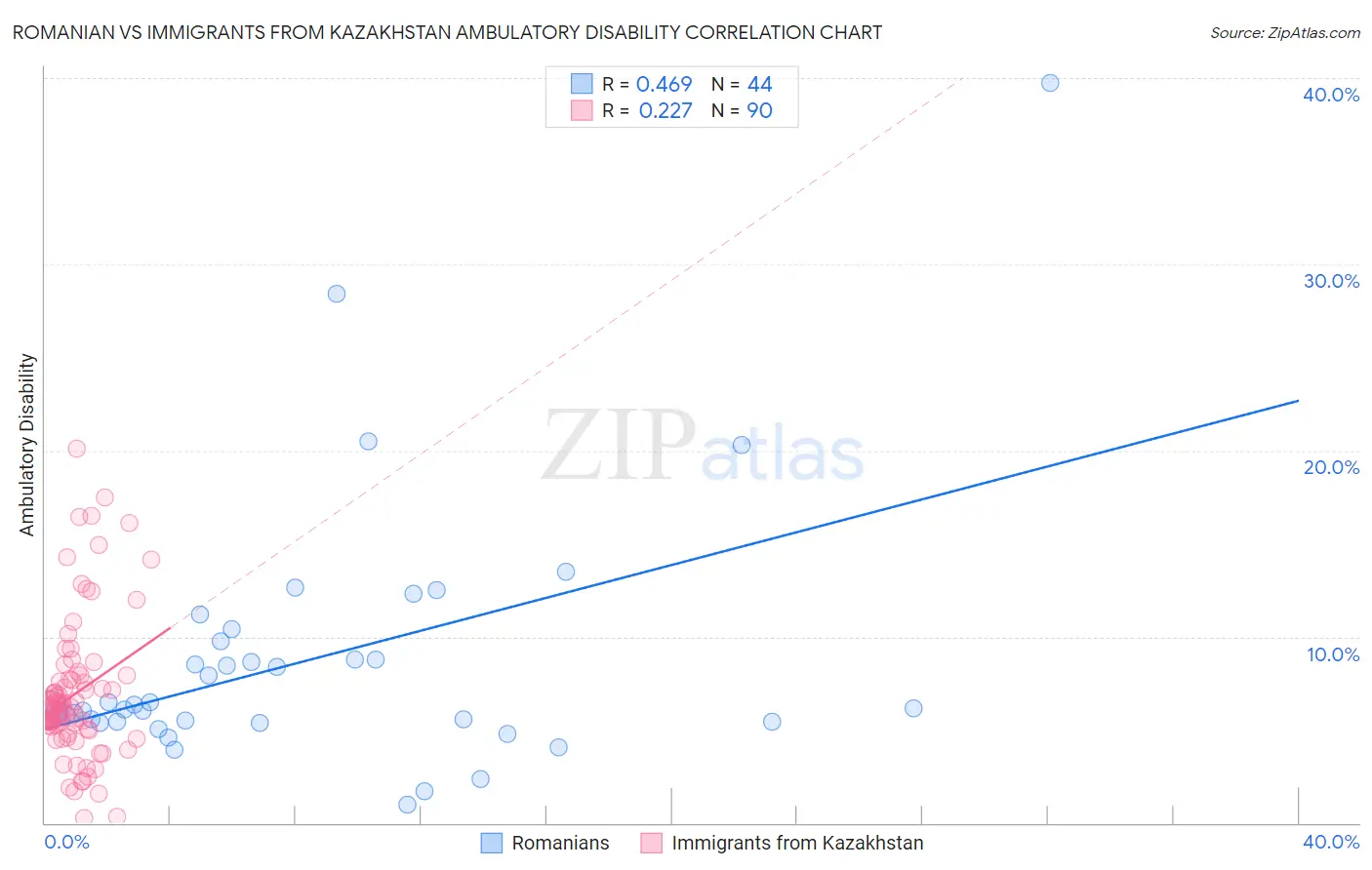 Romanian vs Immigrants from Kazakhstan Ambulatory Disability