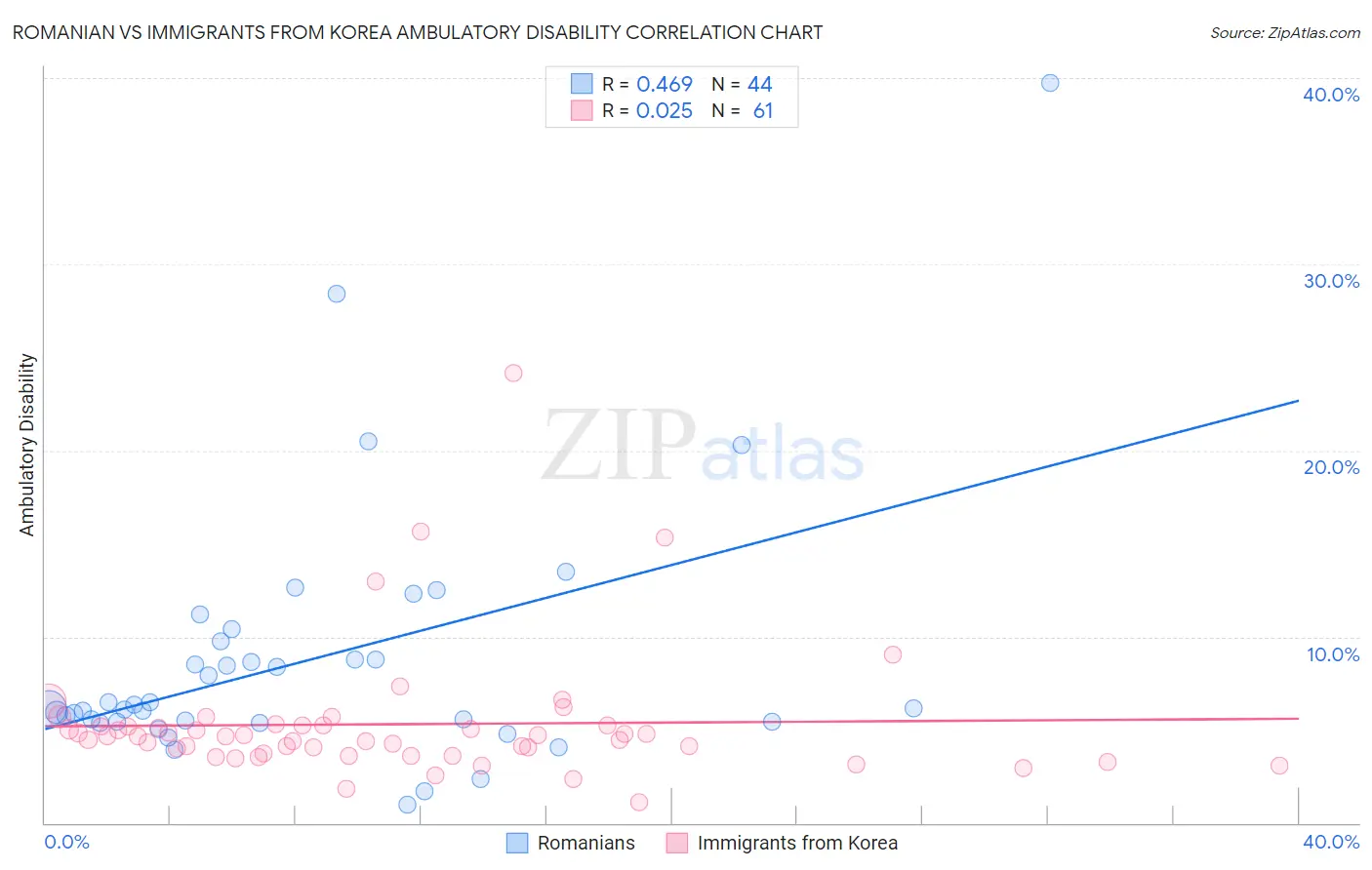 Romanian vs Immigrants from Korea Ambulatory Disability