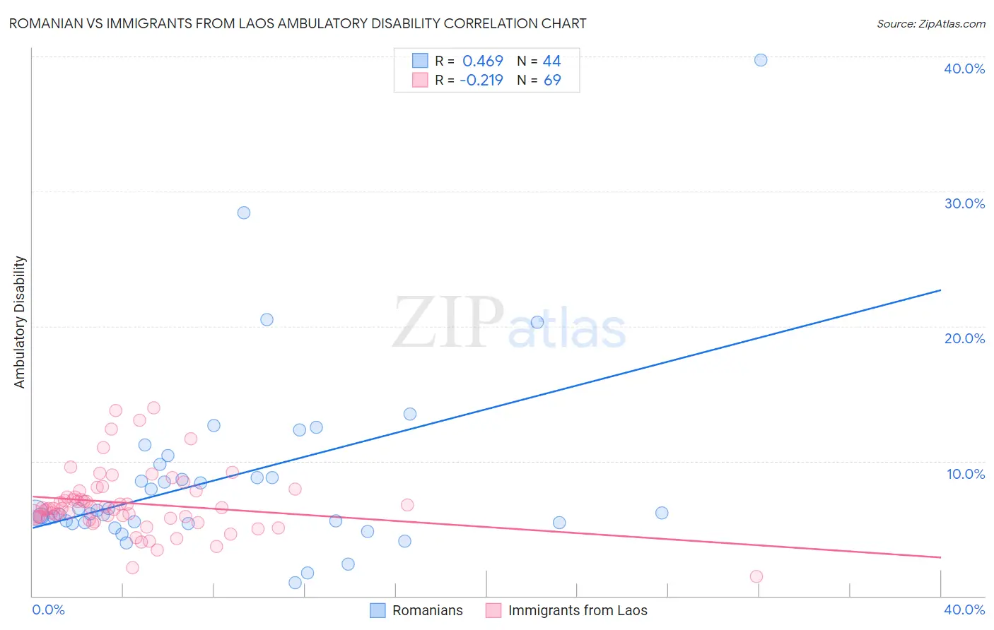 Romanian vs Immigrants from Laos Ambulatory Disability
