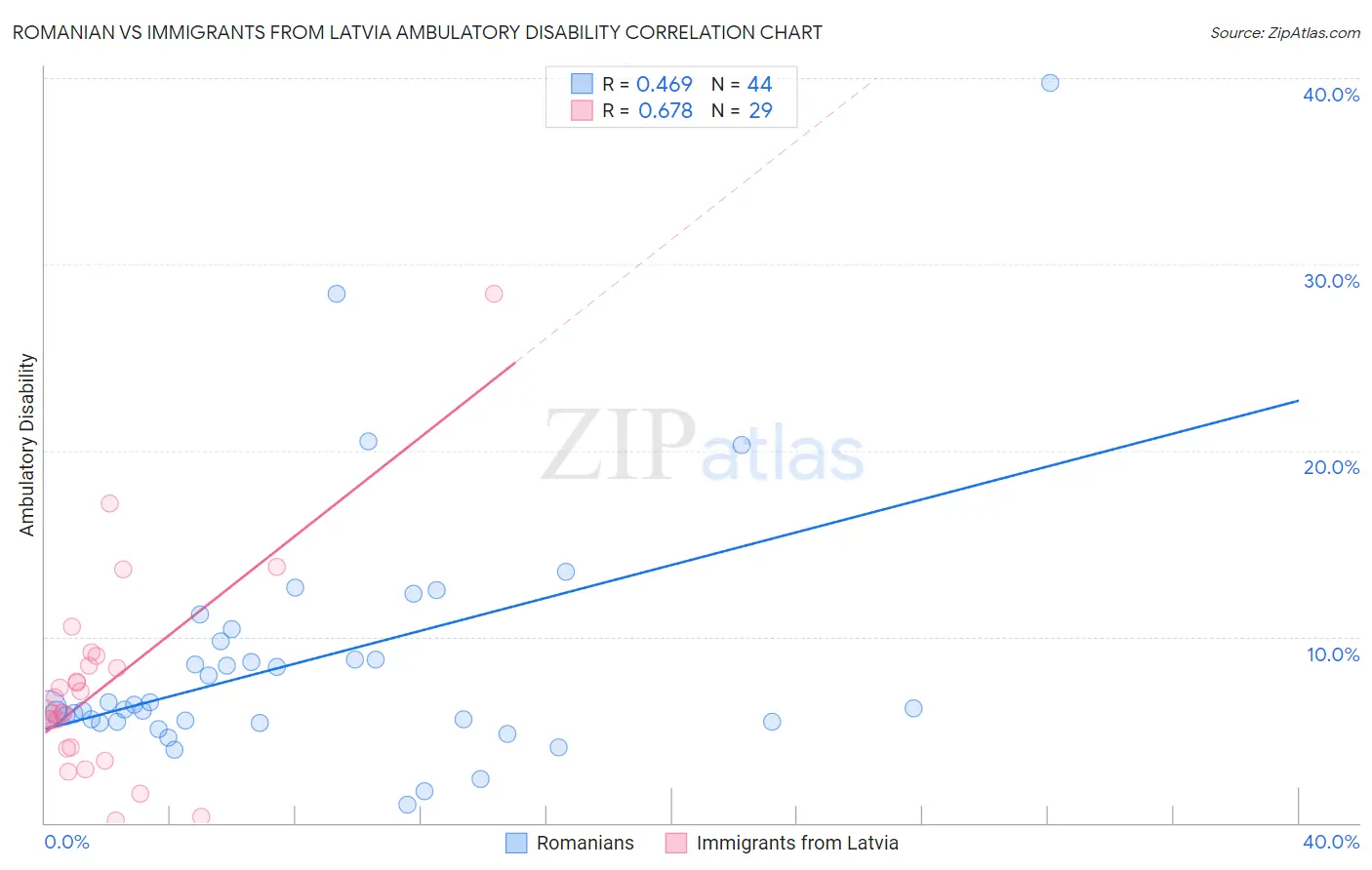 Romanian vs Immigrants from Latvia Ambulatory Disability
