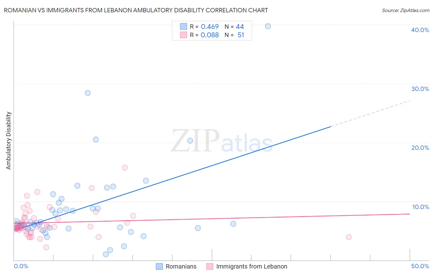 Romanian vs Immigrants from Lebanon Ambulatory Disability
