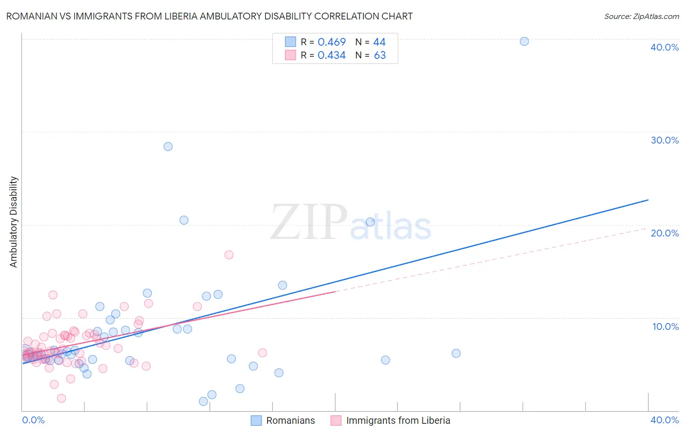 Romanian vs Immigrants from Liberia Ambulatory Disability